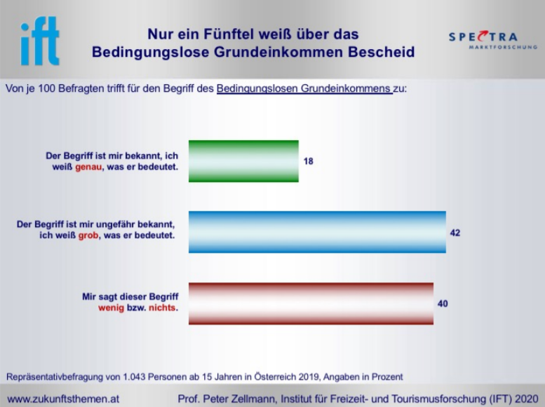 Nur etwa ein Fünftel der Bevölkerung weiß, was unter dem Begriff „Bedingungsloses Grundeinkommen“ (BGE) konkret zu verstehen ist. Dagegen wissen 40 % wenig bzw. nichts darüber.