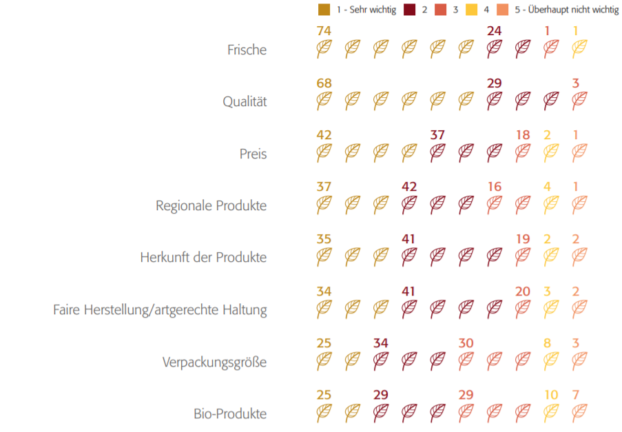 Beim privaten Einkauf achten Österreicher am stärksten auf Frische (74%) und Qualität (68%), dahinter folgt mit Abstand der Preis eines Produktes (42%). Regionale Produkte sind für 37% sehr wichtig, Bio-Produkte für ein Viertel der Konsumenten.