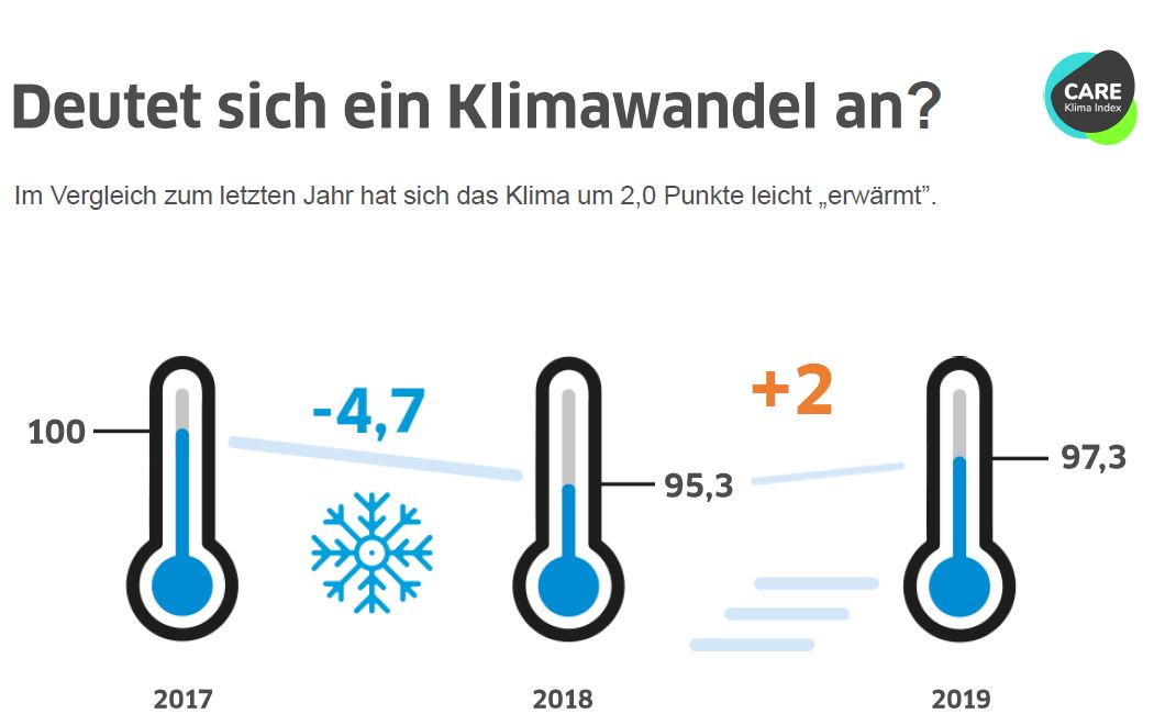 Insgesamt zeigt der CARE-Klima Zeitreihenindex 2019 einen Wert von 97,3 (2,7 Prozentpunkte unterhalb von 100/Basiswert 2017) – in 2018 lag der Wert bei 95,3. Das Klima ist also um „2 Grad“ wärmer geworden. Die negativen Pendelausschläge zur Stimmung im Pflegemarkt sind in allen Themenbereichen abgeschwächt – mit Ausnahme des Fragenblocks „Wirtschaftlichkeit und Finanzierung“.