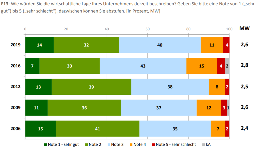 Erfreulicherweise bewerten deutlich mehr von Ihnen ihre wirtschaftliche Lage besser im Vergleich zur letzten Erhebung 2016. Die gesamte Branche blickt auch positiv in die Zukunft.