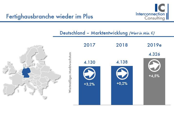 Obwohl die Bauaktivität von Ein- und Zweifamilienhäusern in Deutschland seit 2017 rückläufig ist, steigt die Anzahl neu errichteter Fertighäuser kontinuierlich. 2019 betrug das Wachstum der Branche 2,5% und sollte auch in den nächsten Jahren mit ähnlichem Tempo ansteigen