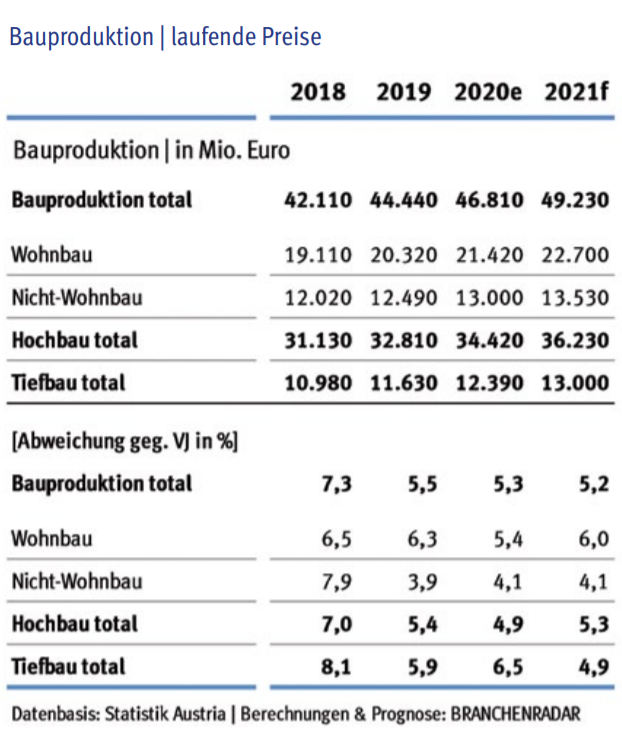 Die Bauwirtschaft bleibt auch im Jahr 2019 klar auf Wachstumskurs. Der Bauproduktionswert erhöht sich erlösseitig, also zu laufenden Preisen (nominal), um +5,5% geg. VJ. Die Bauleistung steigt damit insgesamt um ¤ 2,33 Milliarden auf rund ¤ 44,4 Milliarden.