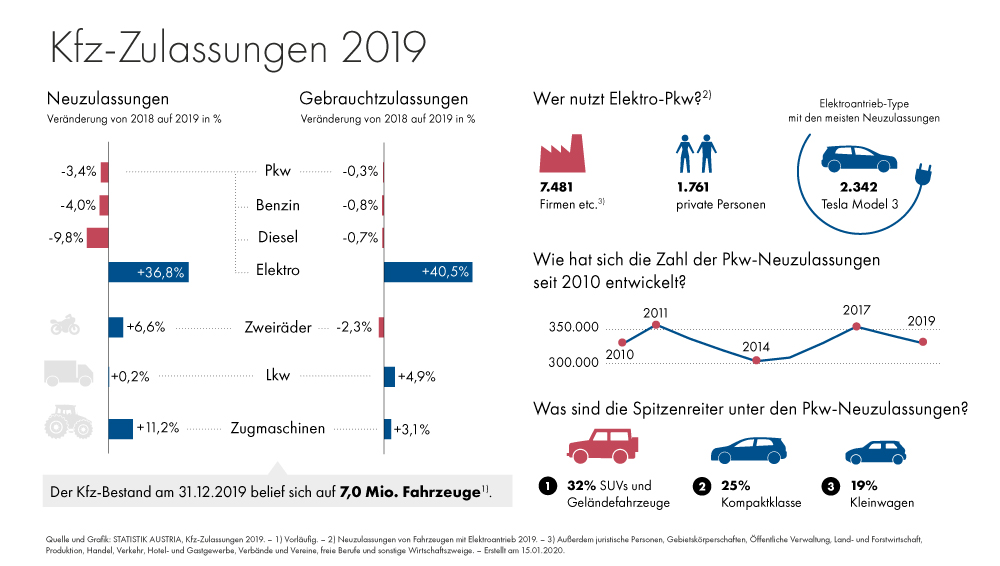 Im Jahr 2019 wurden laut Statistik Austria insgesamt 436.260 Kraftfahrzeuge neu zum Verkehr zugelassen, um 1,8% weniger als 2018. Die Neuzulassungen von Personenkraftwagen (Pkw) nahmen um 3,4% auf 329.363 ab. Die Anzahl neu zugelassener Lastkraftwagen (Lkw) blieb im Vergleich zu 2018 weitgehend unverändert (+0,2% bzw. 48.042 Fahrzeuge). Land- und forstwirtschaftliche Zugmaschinen verzeichneten 2019 - nach einem Rückgang von 19,3% im Jahr 2018 - wieder Zuwächse (+11,2%). Auch bei Zweirädern nahmen die Neuzulassungen insgesamt zu (+6,6% auf 40.660; 2018: -6,4% gegenüber 2017).