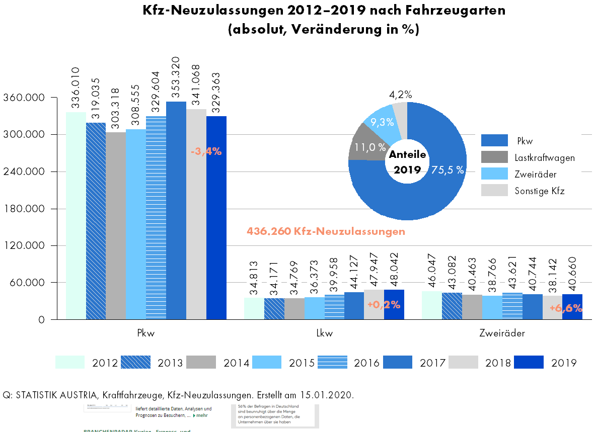 Im Jahr 2019 wurden laut Statistik Austria insgesamt 436.260 Kraftfahrzeuge neu zum Verkehr zugelassen