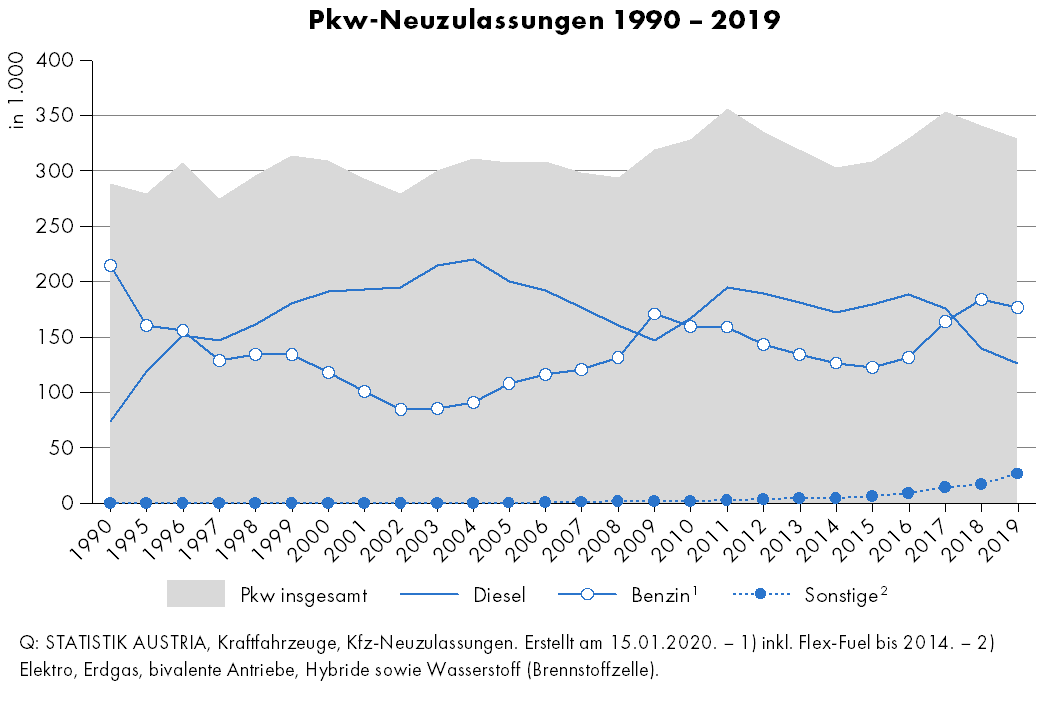 Die Pkw-Neuzulassungen insgesamt lagen 2019 mit 329.363 um 11.705 unter dem Vorjahreswert (341.068), aber deutlich über dem Niveau des Zwanzigjahresdurchschnitts (316.332). Dabei sanken gegenüber 2018 die Neuzulassungen benzinbetriebener Pkw (Anteil: 53,7%) um 4,0% und Diesel-Pkw (Anteil: 38,4%) um 9,8%. Der Anteil alternativ betriebener Pkw - Elektro, Erdgas, bivalenter Betrieb, kombinierter Betrieb (Hybrid) und Wasserstoff (Brennstoffzelle) - war mit 8,0% bzw. 26.346 Neuzulassungen (2018: 4,9% bzw. 16.807) zwar weiterhin vergleichsweise gering, der relative Zuwachs betrug allerdings 56,8% (2018: +18,7%). Die Anzahl der Neuzulassungen von Benzin-Hybrid-Pkw – die wichtigste alternative Kraftstoffart bei Pkw – erhöhte sich um 47,8% auf 12.348.