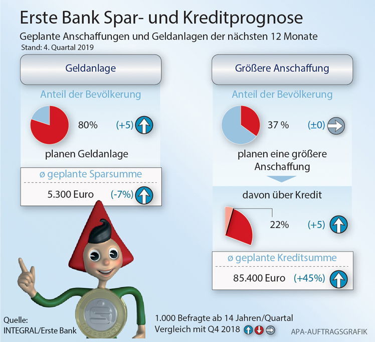 Sparen oder doch Ausgeben: Die große Unentschlossenheit 2020