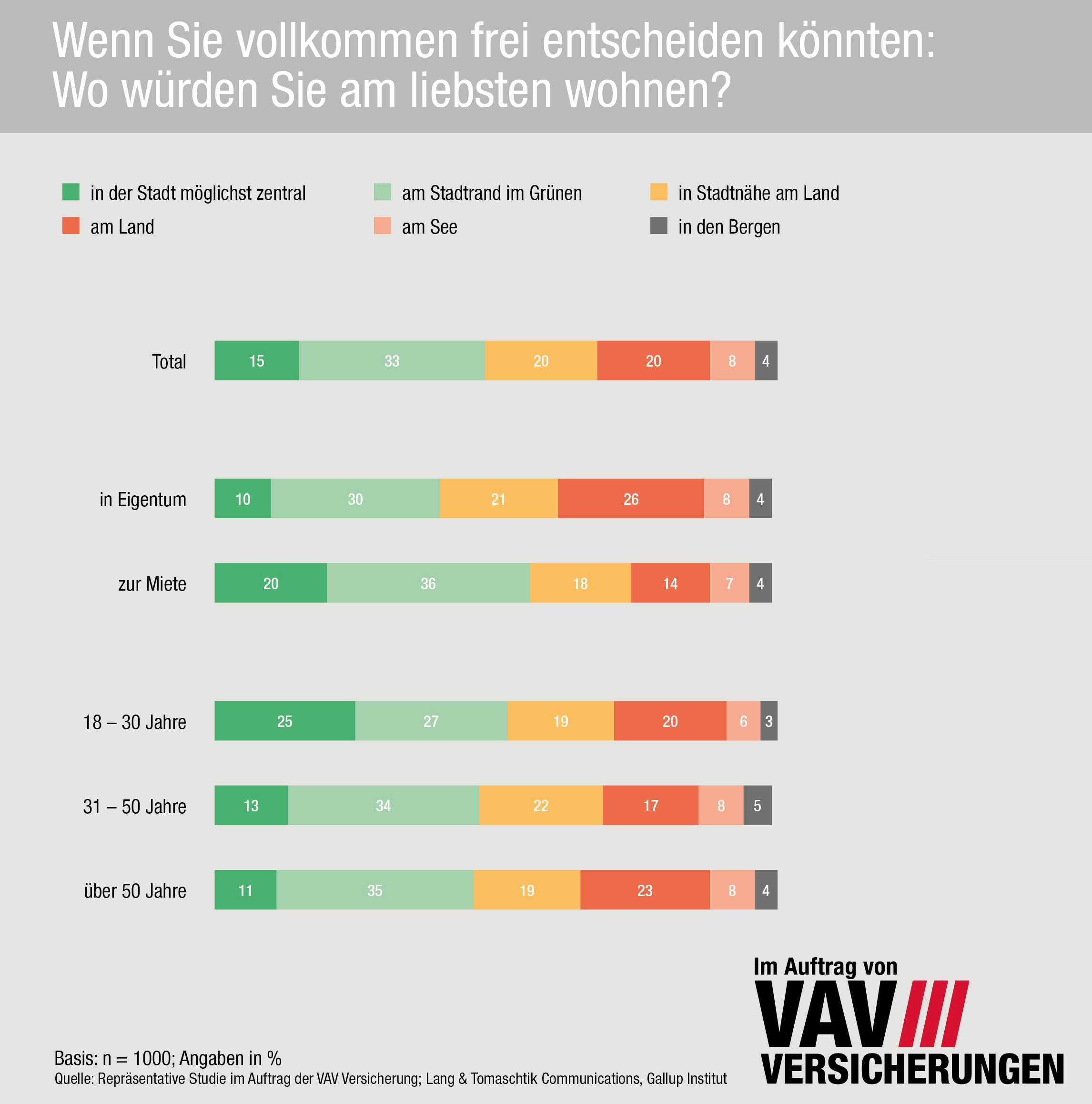 Die liebsten Wohnorte der ÖsterreicherInnen