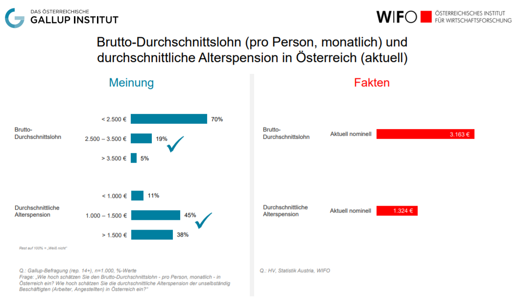 Studienauszug: Einschätzung und Fakten zum Thema Durchschnittslohn und Alterspension in Österreich 2020