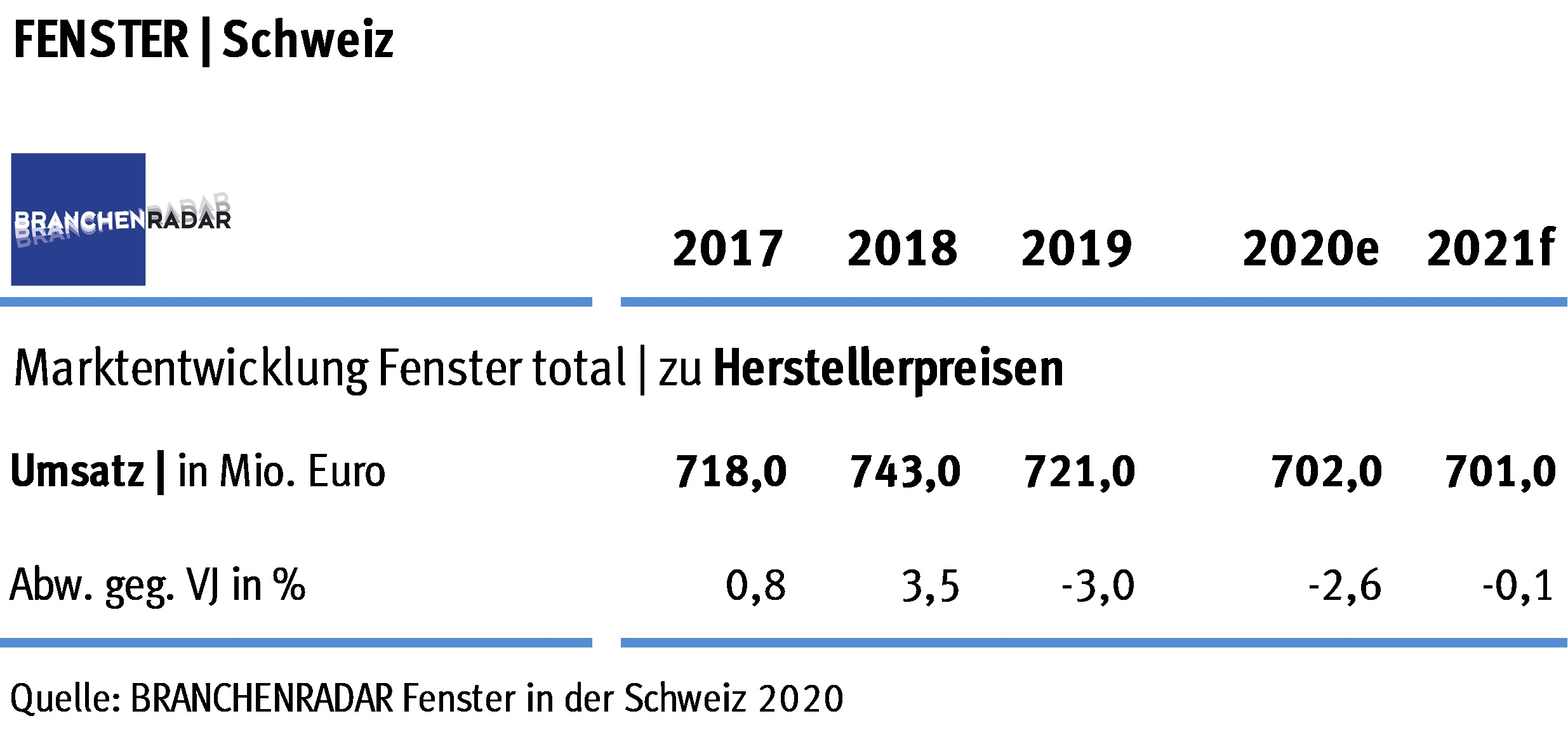 Der erhoffte Aufschwung am Fenstermarkt wurde im vergangenen Jahr abrupt gestoppt. Laut aktuellem BRANCHENRADAR Fenster in der Schweiz sank im Jahr 2019 der Herstellerumsatz mit Fenstern und Hebeschiebetüren um drei Prozent gegenüber Vorjahr auf 721 Millionen Euro (CHF 802 Mio.). Für den Umsatzrückgang verantwortlich war jedoch nicht alleine die schrumpfende Nachfrage, auch die Preise gaben wieder leicht nach. 