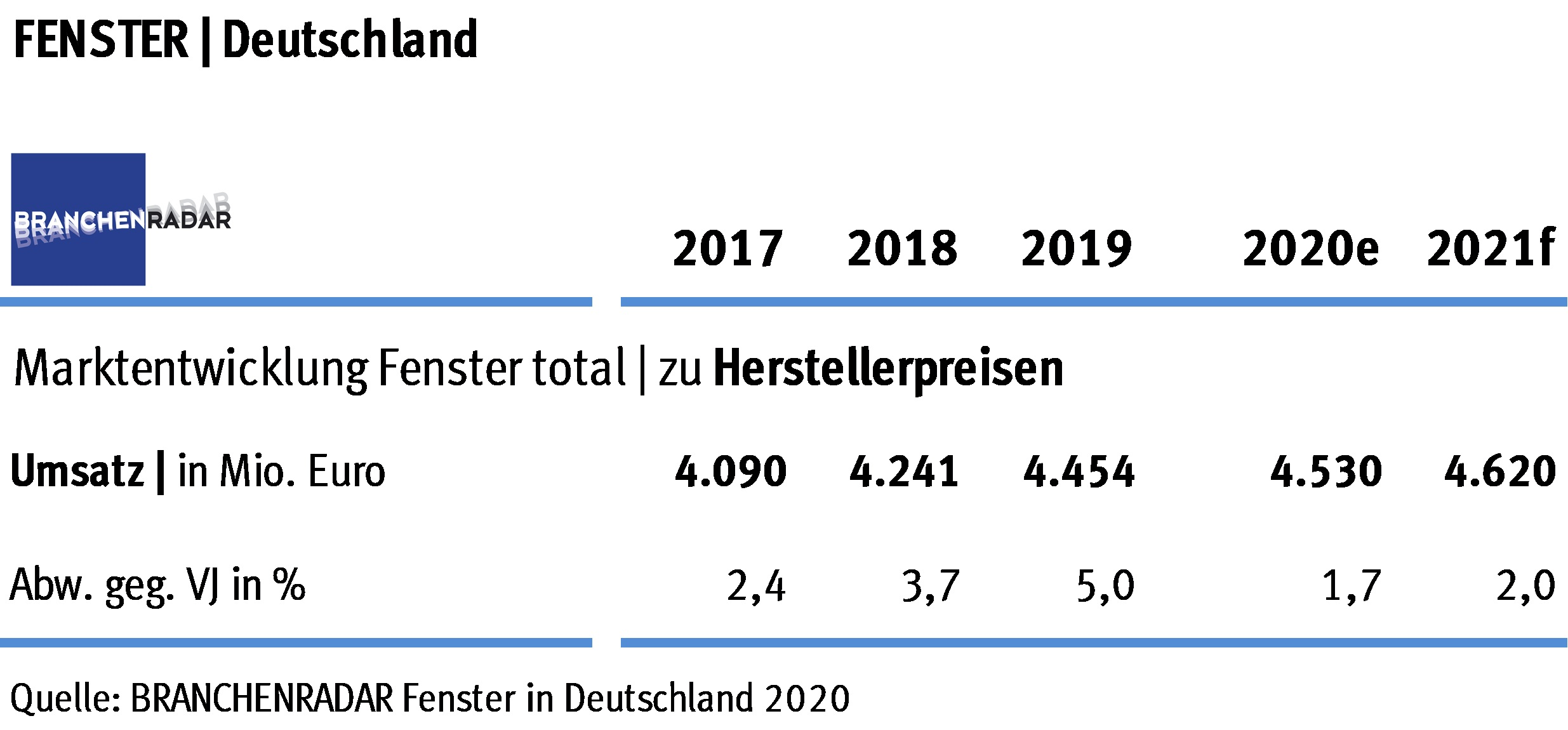 Die Nachfrage nach Fenstern wächst im Jahr 2019 um +3,2% geg. VJ auf insgesamt 14,32 Millionen Fensterflügel. Angeschoben wird der Markt von beiden Bauarten, wenngleich der Neubau rund achtzig Prozent der Wachstumsbeiträge liefert. Schwungrad bleibt der Geschoßwohnbau. Mit Ausnahme von Holzfenstern erhöht sich der Absatz bei allen Rahmenmaterialien signifikant. Darüber hinaus steigen die Preise weiterhin robust. Auf Ebene der Warengruppe wächst der Durchschnittspreis um +1,8% geg. VJ.