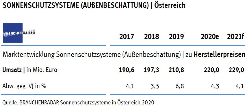 Die Nachfrage nach Fenstern wuchs in Österreich im Jahr 2019 wieder moderat. Die Zuwächse kommen aber ausschließlich aus dem Neubau, zeigen aktuelle Daten einer Marktstudie zu Fenstern des Marktforschungsinstituts BRANCHENRADAR.com Marktanalyse.