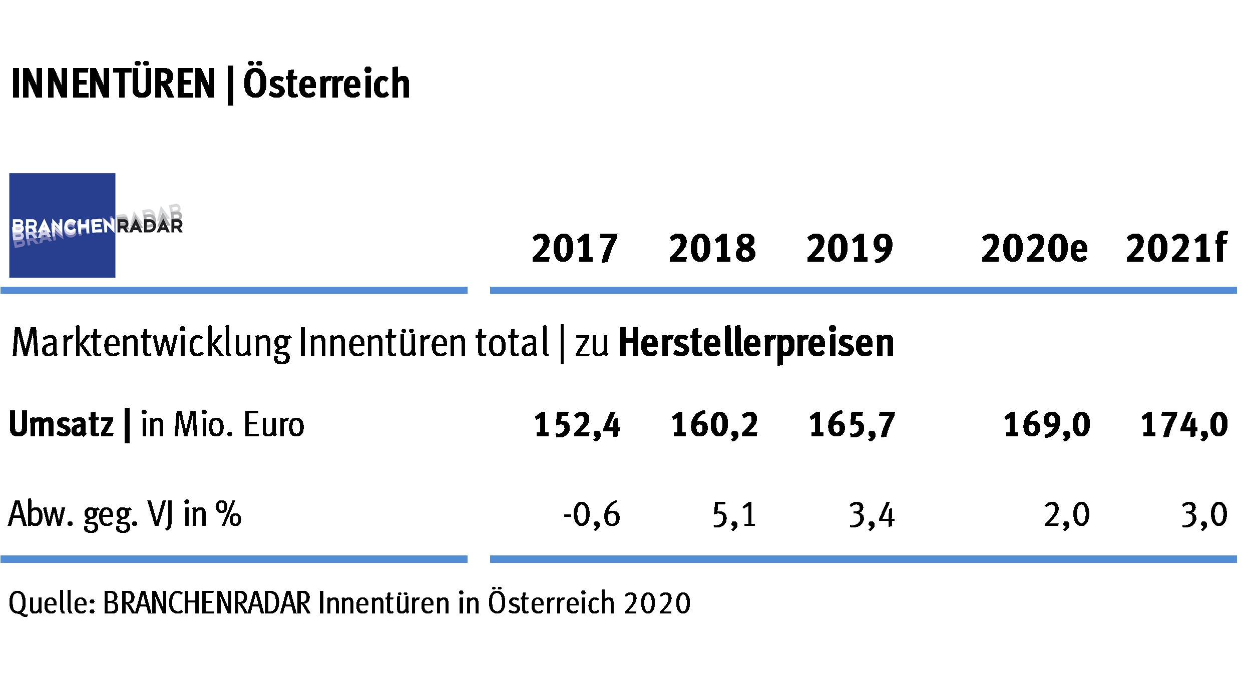 Der Markt für Innentüren wuchs auch im vergangenen Jahr robust. Laut aktuellem BRANCHENRADAR Innentüren in Österreich stieg im Jahr 2019 der Herstellerumsatz mit Innentüren (ohne Funktionstüren) um 3,4 Prozent gegenüber Vorjahr auf 165,7 Millionen Euro. Angeschoben wurde der Markt – wie bereits 2018 – im Wesentlichen vom großvolumigen Objektneubau. 