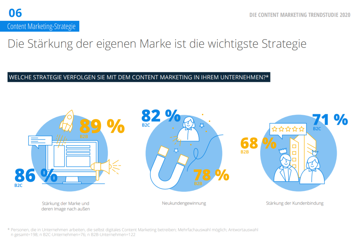 Die Stärkung der eigenen Marke ist die wichtigste Strategie