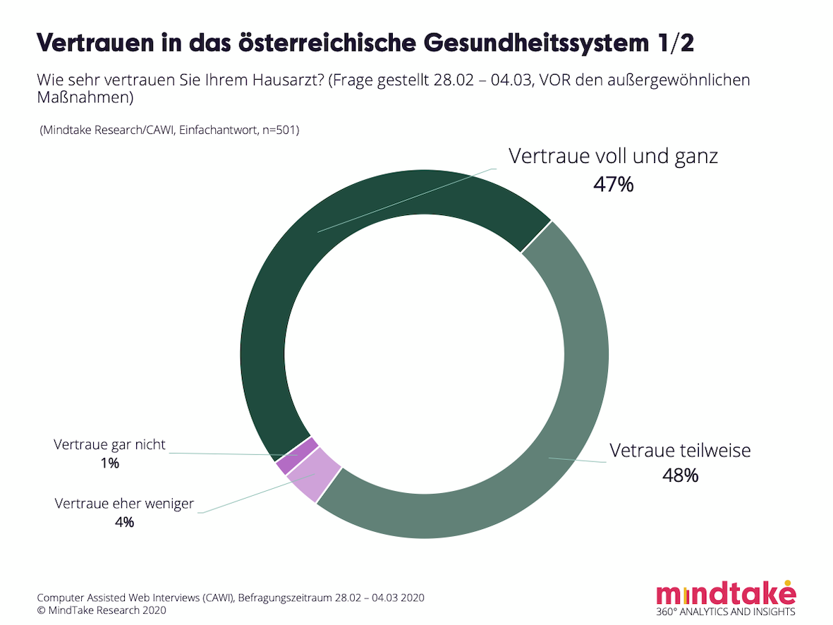 Keep Calm & Take Vitamin C - Die Österreicher begegneten dem Corona-Sturm mit Hausverstand und Pragmatismus  