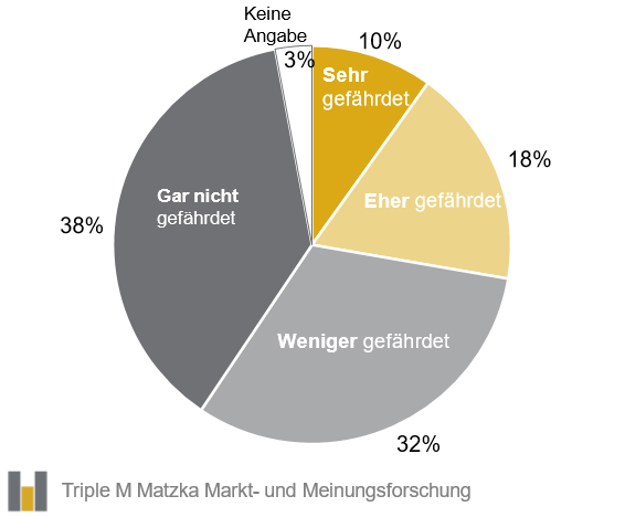 Gefährdung des Arbeitsplatzes aufgrund der Corona-Krise