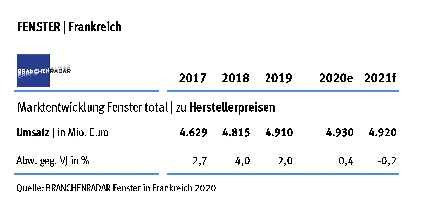 Marktentwicklung Fenster in Frankreich 2017 bis 2021