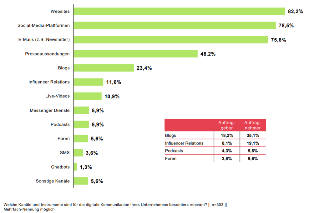 Studienauszug: Wichtigste Kanäle in der Online-PR