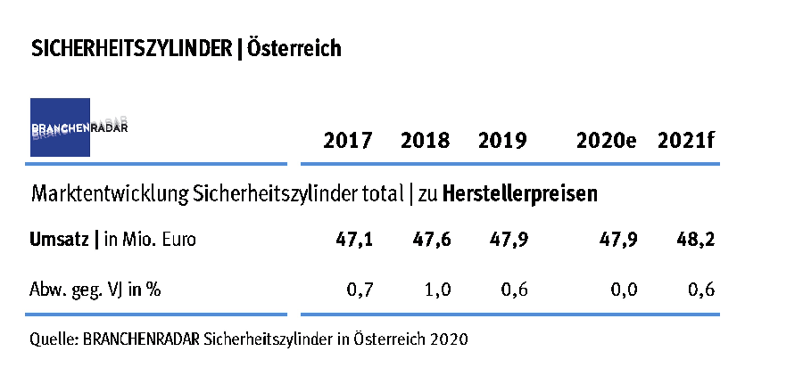 Der Markt für Sicherheitszylinder wuchs auch im vergangenen Jahr moderat. Laut aktuellem BRANCHENRADAR Sicherheitszylinder in Österreich erhöhten sich die Erlöse der Hersteller um 0,6 Prozent gegenüber Vorjahr auf insgesamt 47,9 Millionen Euro. 