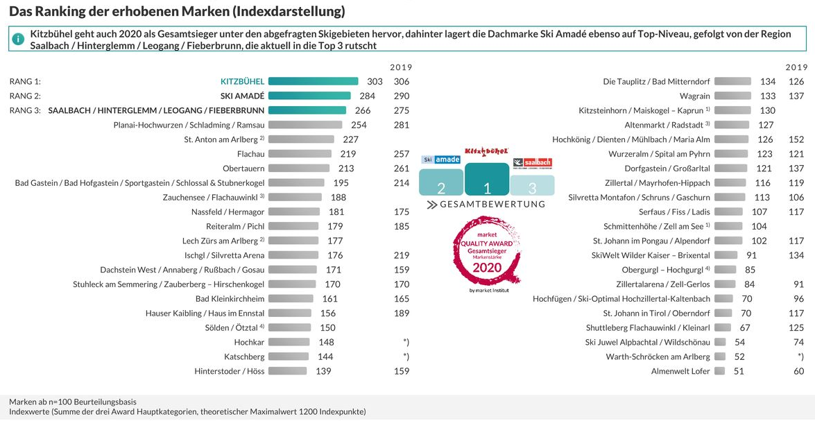 Die beliebtesten Skigebiete in Österreich 2020