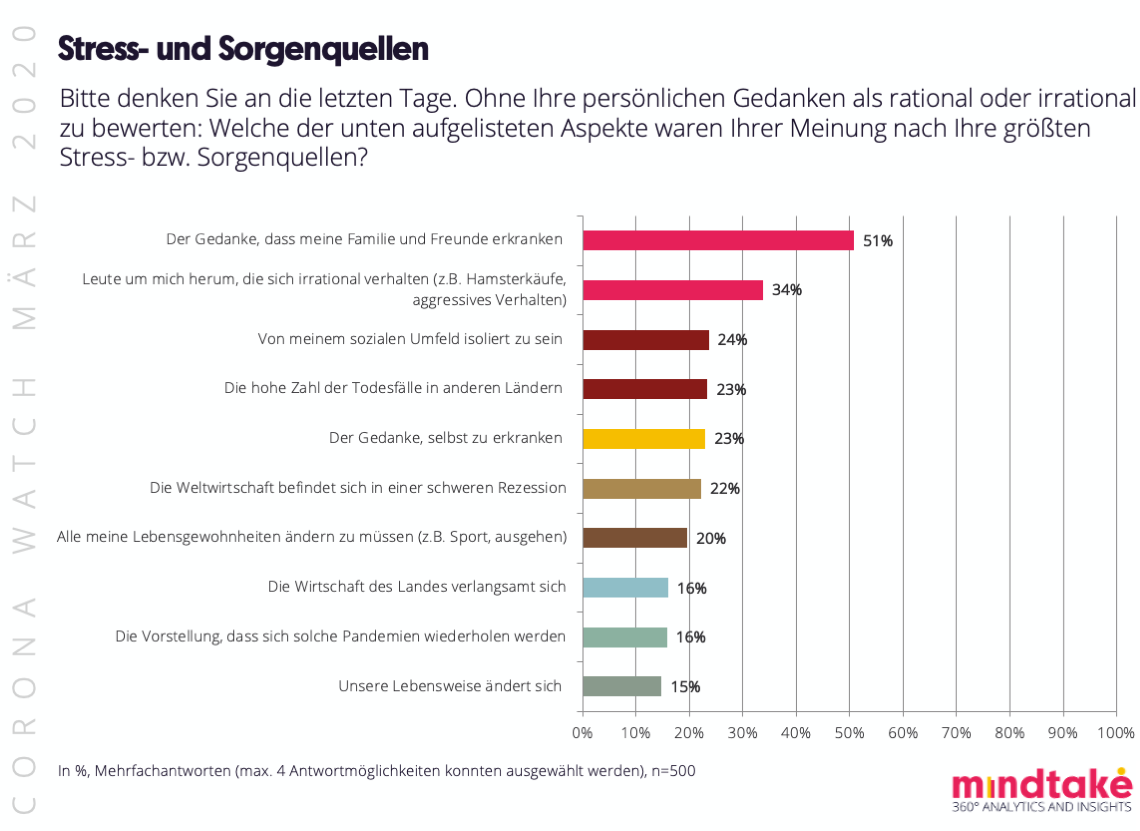 Gestresst waren die Österreicher hauptsächlich durch die Sorge, dass Familienmitglieder und Freunde krank werden. 