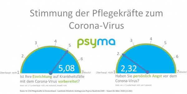 Es zeigt sich, dass die Einrichtungen offensichtlich gut auf Krankheitsfälle vorbereitet sind und persönlich kaum Angst vor einer Ansteckung mit dem Virus herrscht.