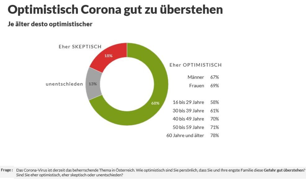 Die Österreicher gehen mit dem Coronavirus grundsätzlich recht optimistisch um