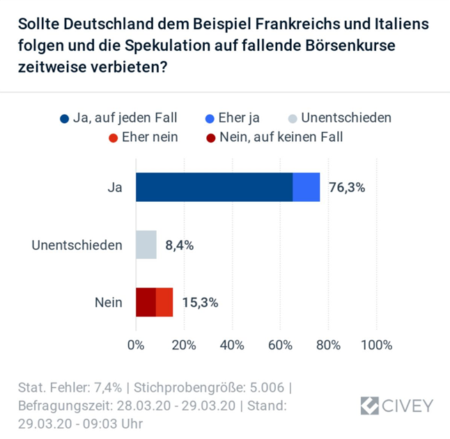 Rund 76 Prozent der Deutschen sind (Stand: 29.03.2020, 09:03 Uhr) dafür, dass Deutschland dem Beispiel Frankreichs und Italiens folgen und die Spekulation auf fallende Börsenkurse zeitweise verbieten sollte. In Deutschland sind sogenannte Leerverkäufe noch erlaubt. Damit wetten Anleger auf den Kursverfall einer Aktie. 