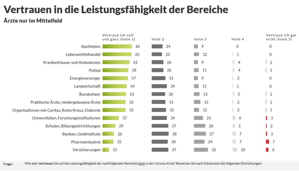 Hervorragend werden in diesen Tagen die Apotheken sowie der Lebensmittelhandel bewertet. Unter den Top drei Bewertungen rangieren auch die Krankenhäuser und Ambulanzen. Unerwartet weiter hinten finden sich die praktischen Ärzte. Hier dürfte die üblich hohe „Patientenbindung“ unter der augenblicklichen Situation etwas leiden. Top-Beurteilungen erhalten die Energieversorger, die Polizei sowie die in Erntestress kommende österreichische Landwirtschaft.