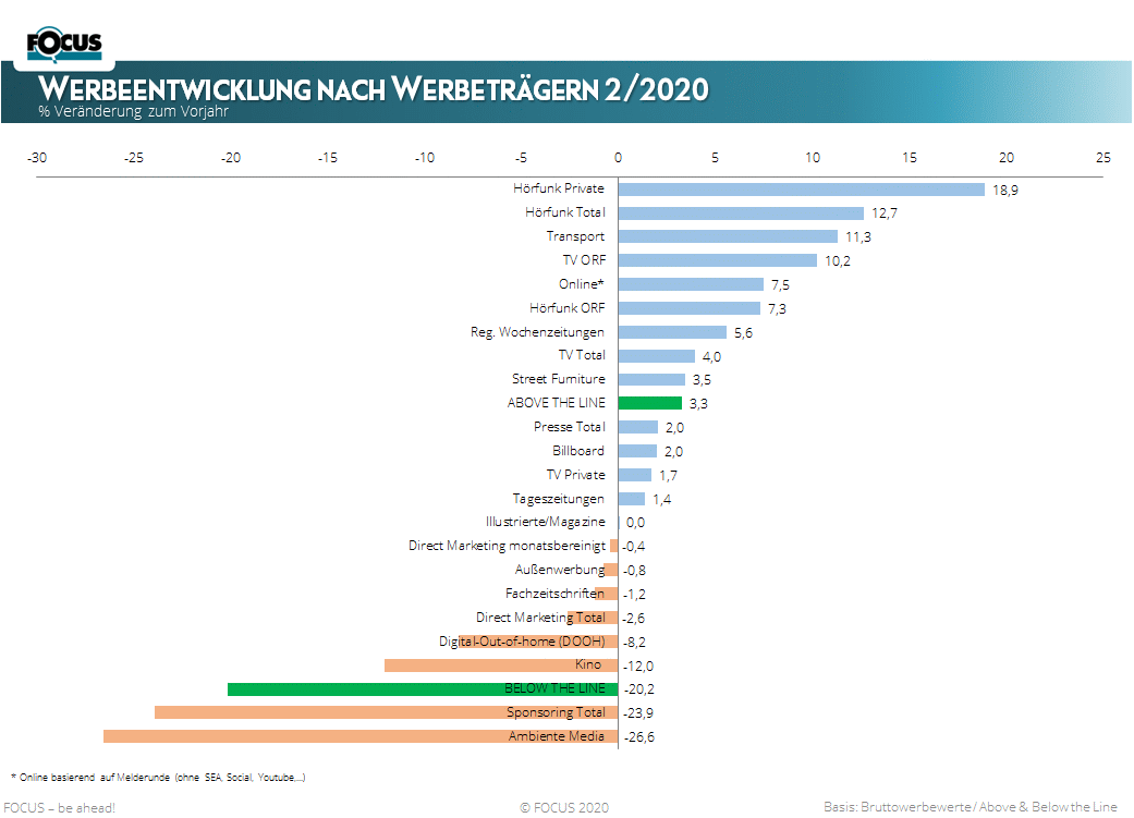 In der klassischen Werbung verzeichnet FOCUS im Februar ein Werbeplus von 3,3 % in Relation zum Vorjahr – kumuliert bedeutet dies einen Anstieg von über 3 % in den ersten beiden Monaten. Die deutlichsten Impulse kommen aus dem Bereich des Hörfunks, Online und TV.