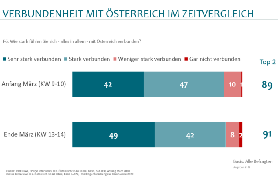 Doch Krisen stärken den inneren Zusammenhalt. So zeigt sich auch aktuell, dass sich 49% der Befragten „sehr stark“ mit Österreich verbunden fühlen, weitere 42% fühlen sich „stark verbunden“. Seit Anfang März – als Corona noch kaum in Österreich angekommen war – haben die „sehr stark“ Verbundenen um 7 Prozentpunkte zugelegt.