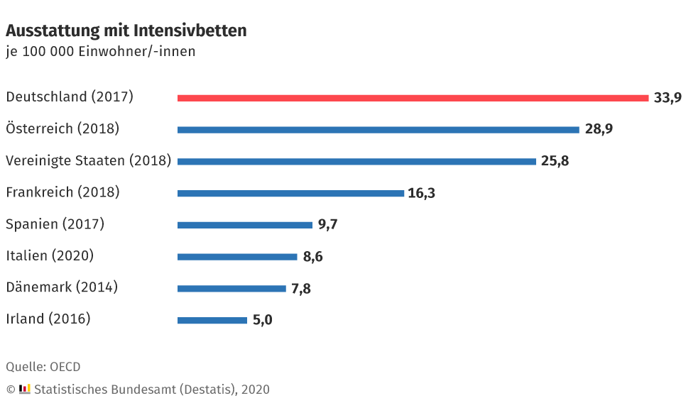 Demnach kamen in Deutschland 33,9 Intensivbetten auf 100 000 Einwohnerinnen und Einwohner, wobei in der aktuellen Krisensituation die Kapazitäten weiter ausgebaut werden. Auch Österreich (28,9 Intensivbetten je 100 000 Personen) und die Vereinigten Staaten (25,8) wiesen eine vergleichsweise hohe Dichte auf. Deutlich geringer waren die Kapazitäten in den gegenwärtig besonders stark von der Corona-Pandemie betroffenen Staaten Spanien mit 9,7 und Italien mit 8,6 Intensivbetten je 100 000 Einwohnerinnen und Einwohnern.