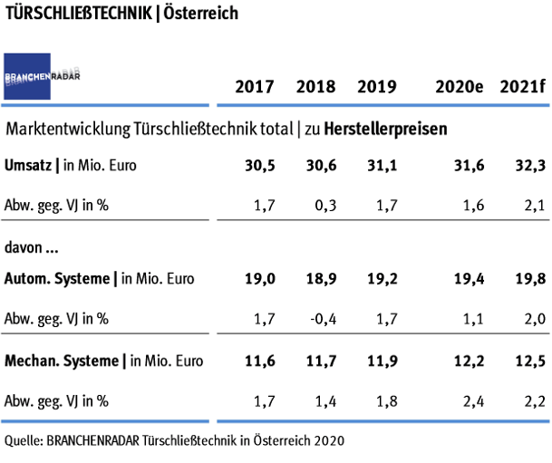 Der Markt für Türschließtechnik konnte auch im abgelaufenen Jahr ein signifikantes Wachstum verzeichnen. Laut aktuellem BRANCHENRADAR Türschließtechnik in Österreich erhöhten sich die Herstellererlöse im Jahr 2019 um 1,7 Prozent gegenüber Vorjahr auf insgesamt 31,1 Millionen Euro.