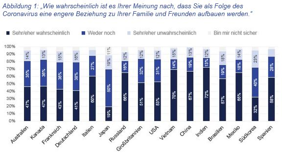 Mehrheit glaubt, dass die Pandemie Familie und Freunde näherbringt