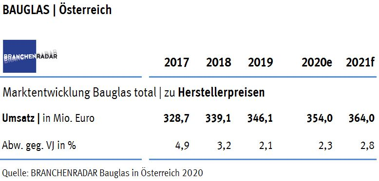 Der Markt für Bauglas wuchs in Österreich im Jahr 2019 robust. Vor allem das Kundensegment Fensterbau entwickelte sich dynamisch, zeigen aktuelle Daten des Marktforschungsinstituts BRANCHENRADAR.com