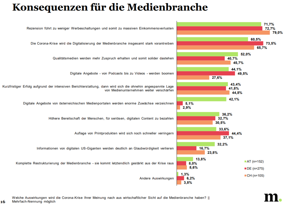 Studienauszug: Konsequenzen der Corona-Krise für die Medienbranche