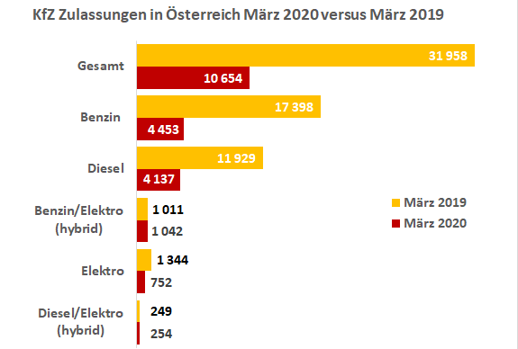 Im 1. Quartal 2020 nahm die Zahl der Neuzulassungen von Personenkraftwagen (Pkw; 54.680 Fahrzeuge) gegenüber dem Vergleichszeitraum 2019 um 32,4% ab. Wenngleich laut Statistik Austria bereits im Jänner (-9,1%) und Februar (-10,9%) Neuzulassungsrückgänge gemeldet wurden, ist die starke Abnahme im Quartal auf März 2020 mit 66,7% weniger Pkw zurückzuführen – bedingt durch die Auswirkungen der Corona-Krise.