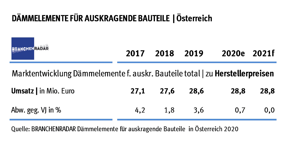 Marktentwicklung Dämmelemente für auskragende Bauteile in Österreich 2017 bis 2021
