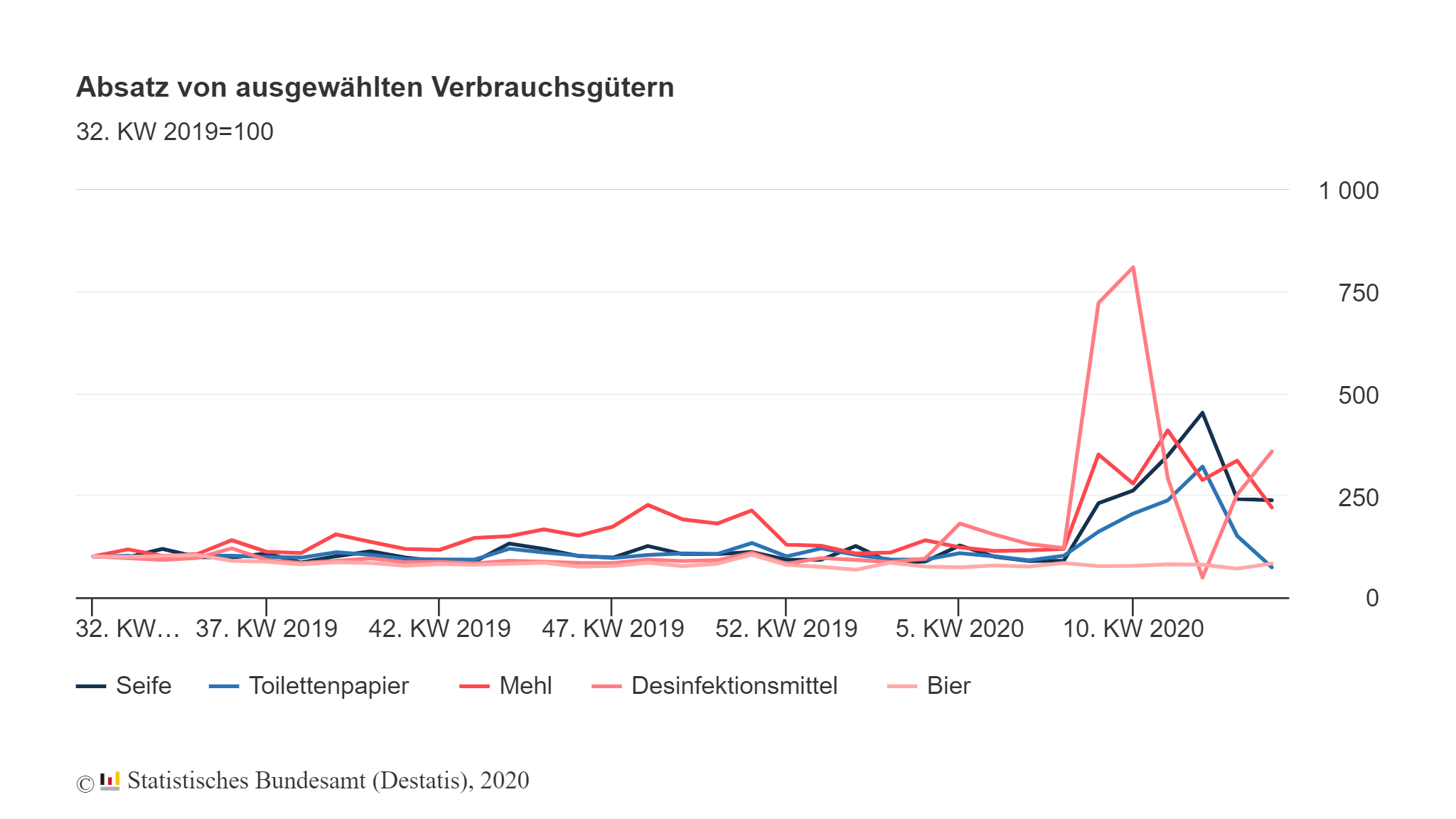 Bei Desinfektionsmitteln stieg der Absatz nach einem kurzzeitigen Einbruch in der Woche vom 16. bis 22. März wieder auf mehr als das Dreifache (+276 %) des normalen Absatzes. Bei Seife lagen die Absatzzahlen durchgängig mehr als doppelt so hoch wie im Durchschnitt der sechs Monate zuvor, zuletzt aber mit abfallender Tendenz. Während der Absatz in der 12. Kalenderwoche noch bei mehr als dem Vierfachen (+337 %) des Sechs-Monats-Durchschnitts lag, war der Absatz in der 14. Kalenderwoche nur noch doppelt so hoch (+130 %). 