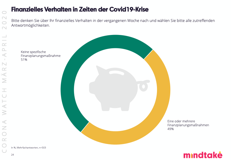 „Im Moment haben die Österreicher die Shutdown-Situation als das ‚New Normal‘ akzeptiert. Die Österreicher mögen den Corona-Shutdown nicht, aber sie lernen langsam, damit umzugehen,“ erklärt MindTake Research-Analystin Martina Oberrauch. „Nach zwei Wochen sieht man, dass das, was zu Beginn des Corona-Shutdown seltsam war, jetzt bereits Routine ist. Daher denken die Menschen in unserem Land jetzt schon intensiver über die wirtschaftlichen Auswirkungen der Corona-Krise nach. So hat die Hälfte der Befragten bereits Bilanz über die eigene finanzielle Situation gezogen. Allgemein ist zu erkennen, dass finanzielle Entscheidungen aktuell mit Vorsicht getroffen werden oder über Einschränkungen beim Konsum nachgedacht wird“, so Oberrauch weiter.