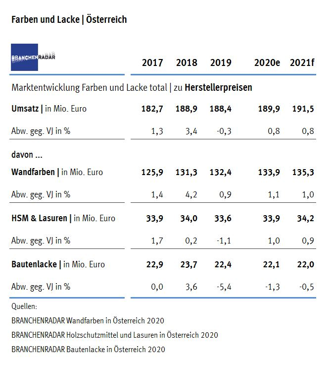 Die Nachfrage nach Wandfarben wächst im Jahr 2019 moderat um +0,5% geg. VJ auf 87.150 Tonnen. Für robuste Wachstumsbeiträge sorgt weiterhin der Neubau, das Bestandsgeschäft entwickelt sich allerdings nur noch mehr oder weniger seitwärts. Auch die Preise stagnieren auf Vorjahresniveau.