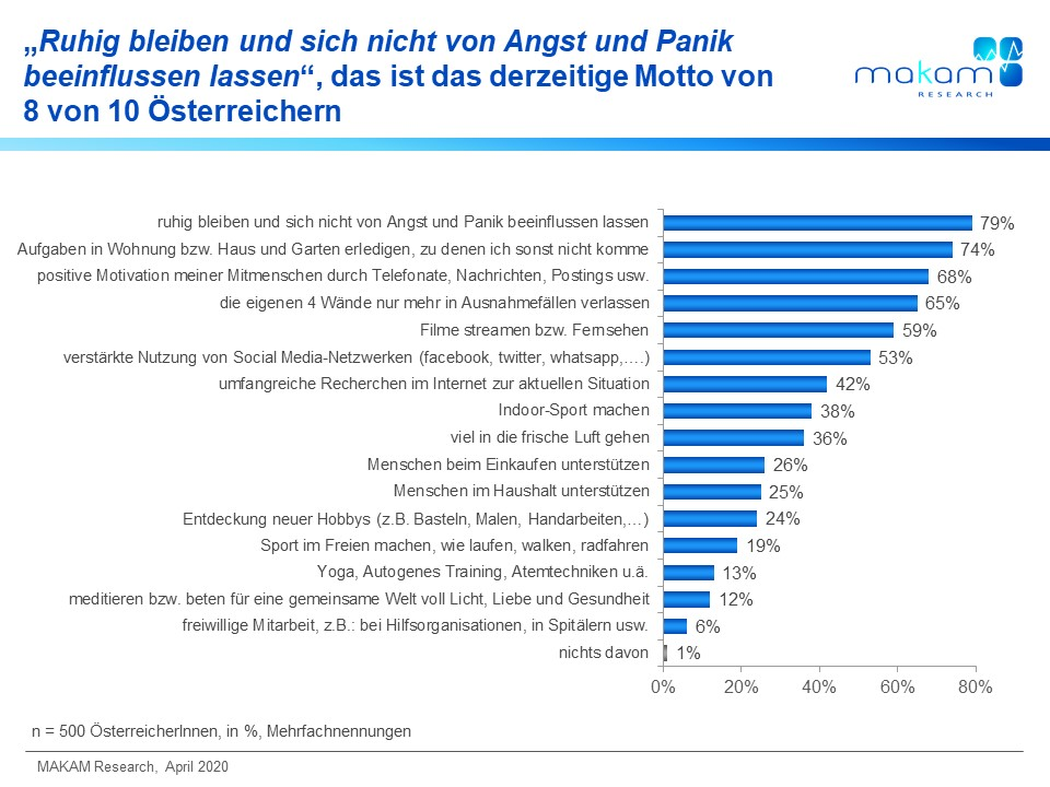 Ruhig bleiben und sich nicht von Angst und Panik beeinflussen lassen“, das ist das derzeitige Motto von 8 von 10 Österreichern. 30% der Österreicher sind trotz der derzeitigen Lage durch und durch positiv gestimmt, 10% hingegen gänzlich negativ