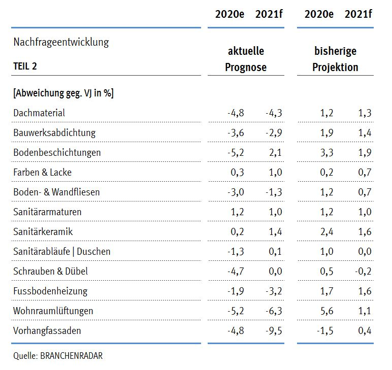 Prognose Nachfrageentwicklung in der österreichischen Baustoffindustrie 2020 bis 2021