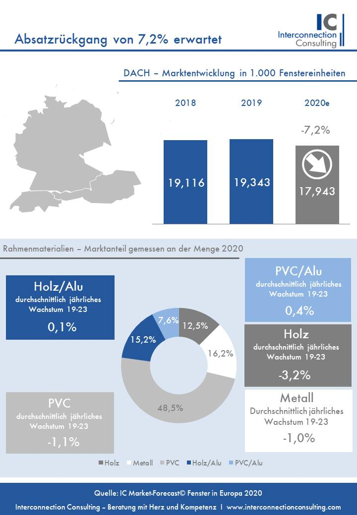 COVID-19 versetzt nicht nur die Welt in Angst und Schrecken, sondern auch den Fenstermarkt im DACH-Raum (Deutschland, Österreich, Schweiz) für die nächsten Jahre in eine Rezession. Für das Jahr 2020 wird in der Fensterbranche der DACH-Region ein Absatzrückgang von 7,2 Prozent prognostiziert. Zwischen 2019 und 2023 wird der durchschnittliche jährliche Absatzrückgang einen Prozentpunkt betragen, wie eine neue Studie von Interconnection Consulting zeigt.