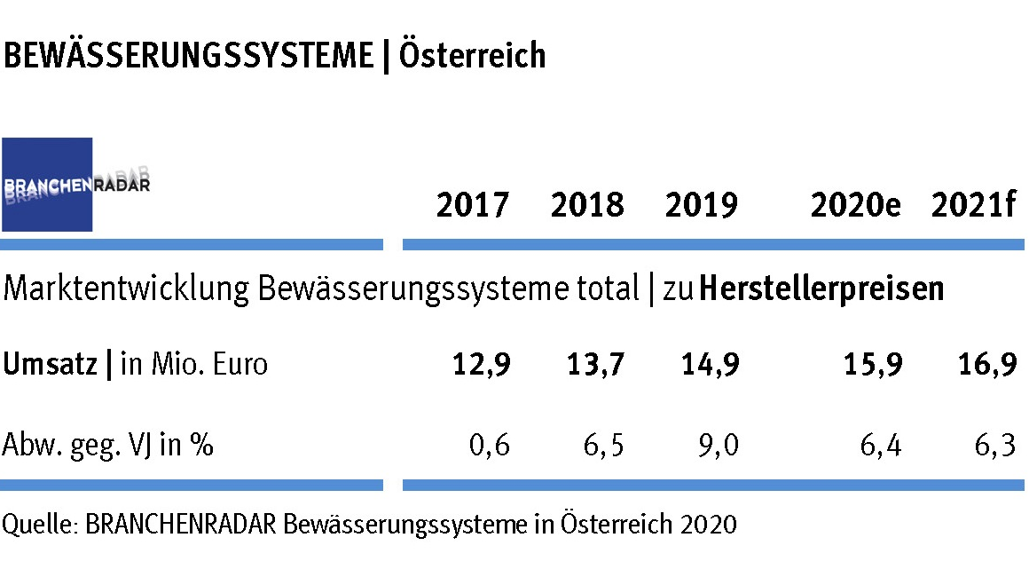 Marktentwicklung Bewässerungsanlagen in Österreich