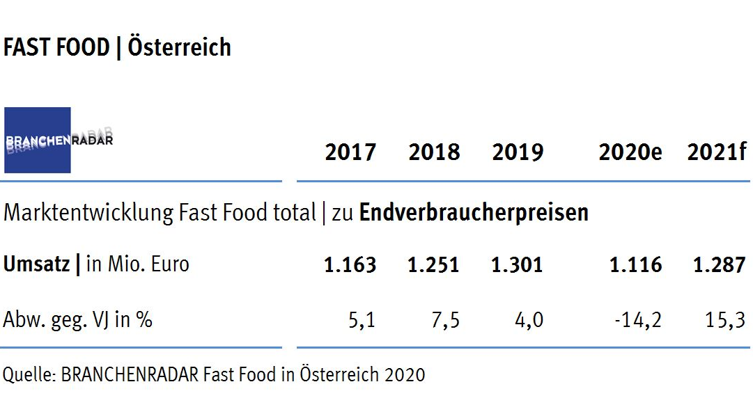 Der Fast Food-Markt setzte auch im vergangenen Jahr den Steilflug fort. Das Wachstum beschleunigte auf 7,5 Prozent geg. VJ. Insgesamt wurden 1,25 Milliarden Euro umgesetzt. Angeschoben wurde der Markt allerdings weiterhin primär von der Systemgastronomie, also Anbietern wie McDonald’s, Burger King, Subway und Co. Denn während die Systemgastronomie die Erlöse um 9,2 Prozent gegenüber Vorjahr auf insgesamt 979 Millionen Euro ausweitete, erhöhte sich der Umsatz bei Würstelständen im Durchschnitt nur um 2,5 Prozent gegenüber Vorjahr auf 151 Millionen Euro und bei Ethnik Imbissen (Kebab, Pizza, Asiatische Küche) um plus 1,1 Prozent auf 121 Millionen Euro. Dabei standen 1.476 Imbisse 436 Lokalen der Systemgastronomie gegenüber.