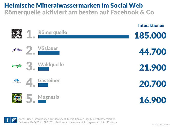 Mineralwasser: Römerquelle top auf Facebook & Co