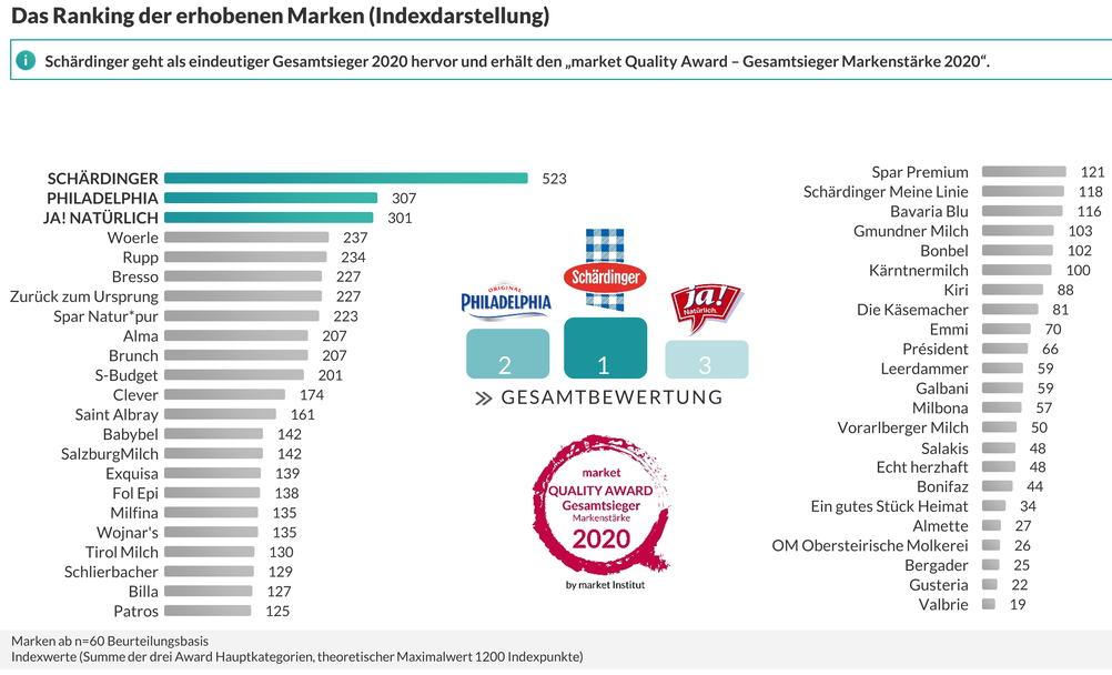 Käsemarken in Österreich