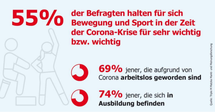 55% der Befragten halten für sich Bewegung und Sport in der Zeit der Corona-Krise für sehr wichtig bzw. wichtig. Dies gilt für 69% der aufgrund von Corona arbeitslos gewordenen Menschen. Für 74% (!) der in Ausbildung befindlichen sind Bewegung und Sport ebenfalls sehr wichtig bzw. wichtig. 