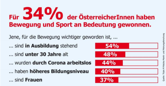 Einstellung zu Bewegung und Sport durch Corona