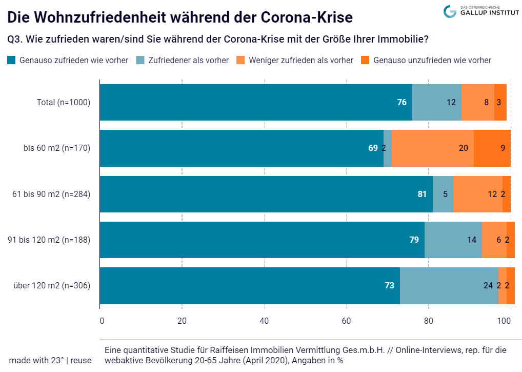 Deutlich auf die Wohnzufriedenheit drückt die Krise bei Bewohnern kleiner Einheiten mit bis zu 60 m2 Wohnfläche: